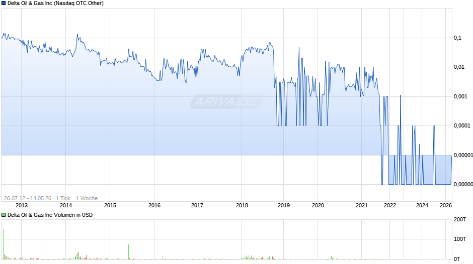 Delta Oil & Gas Chart