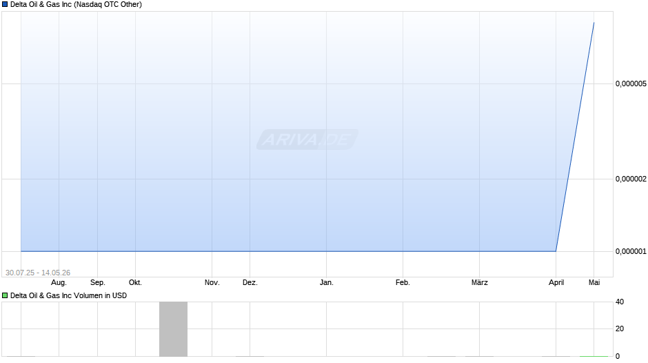 Delta Oil & Gas Chart