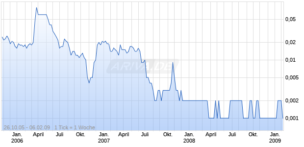 DIAMOND I INC Chart