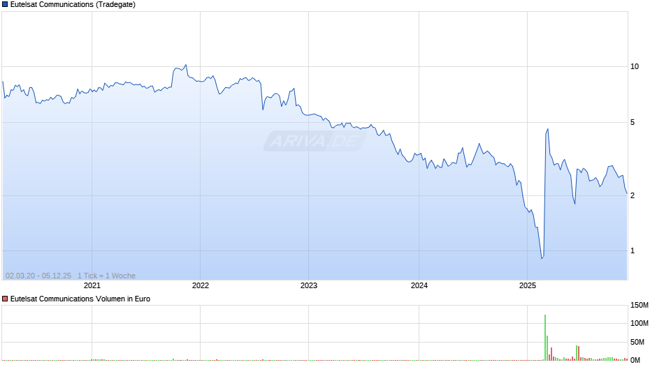 Eutelsat Communications Chart
