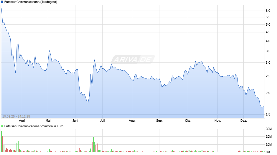 Eutelsat Communications Chart