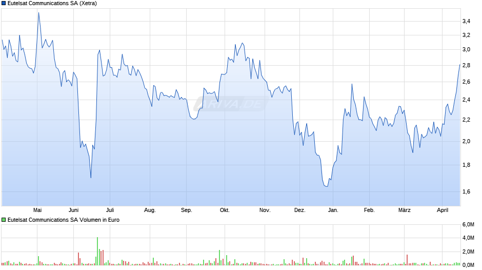 Eutelsat Communications Chart