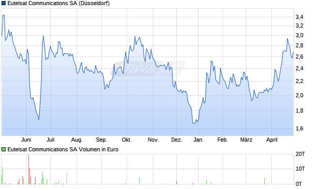Eutelsat Communications Aktie Chart