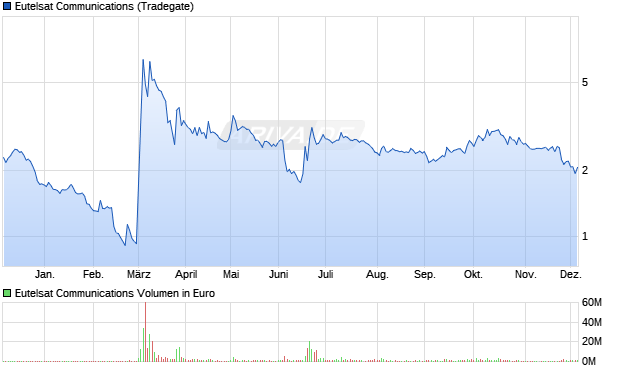 Eutelsat Communications Aktie Chart