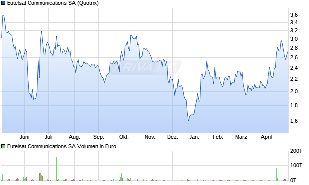 Eutelsat Communications Aktie Chart