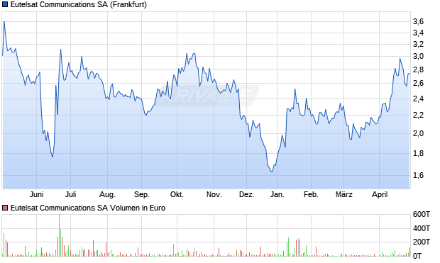 Eutelsat Communications Aktie Chart