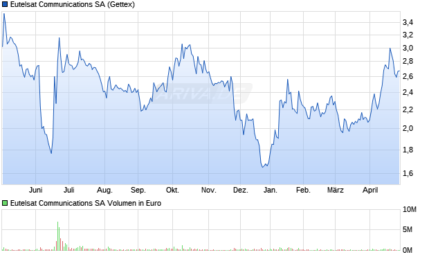 Eutelsat Communications Aktie Chart