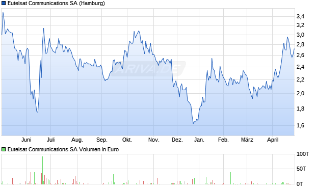 Eutelsat Communications Aktie Chart