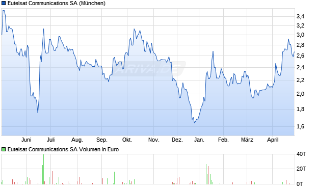 Eutelsat Communications Aktie Chart