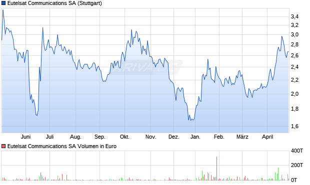 Eutelsat Communications Aktie Chart