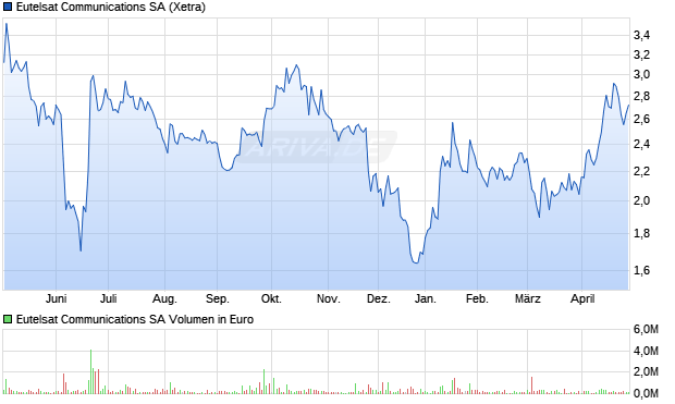 Eutelsat Communications Aktie Chart