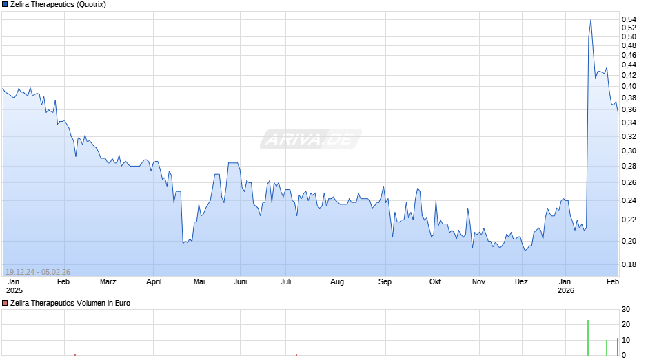 Zelira Therapeutics Chart