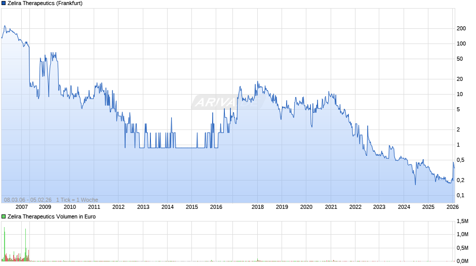 Zelira Therapeutics Chart
