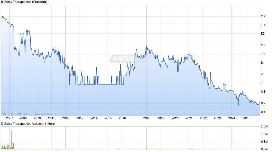 Zelira Therapeutics Chart