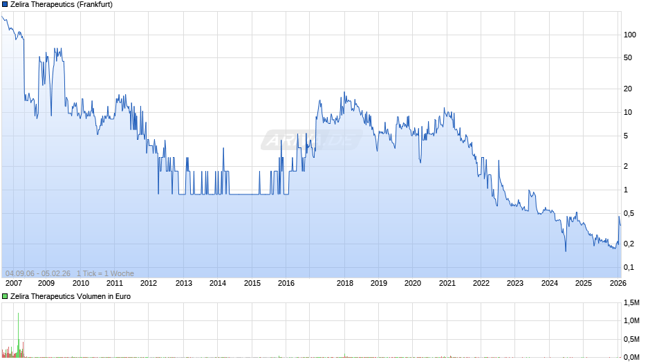 Zelira Therapeutics Chart