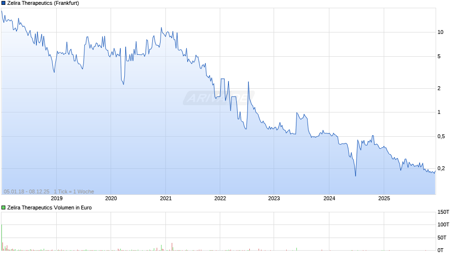 Zelira Therapeutics Chart
