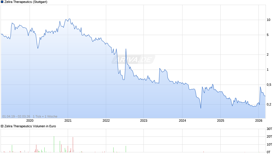 Zelira Therapeutics Chart