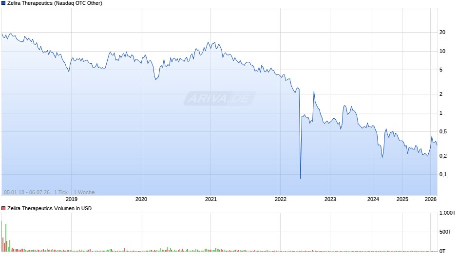 Zelira Therapeutics Chart