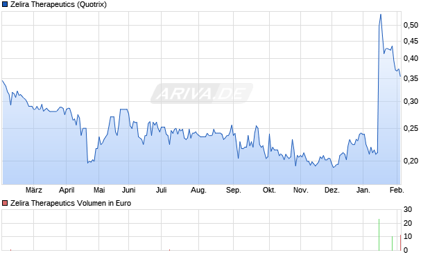 Zelira Therapeutics Aktie Chart