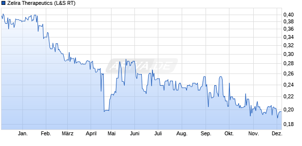 Zelira Therapeutics Aktie Chart