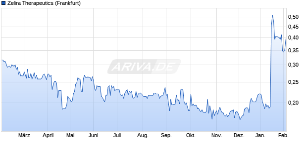 Zelira Therapeutics Aktie Chart