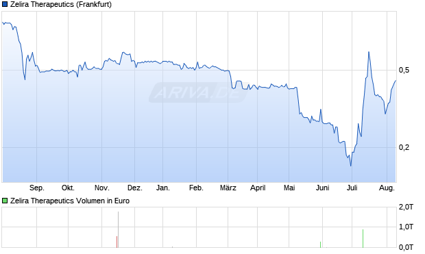 Zelira Therapeutics Aktie Chart