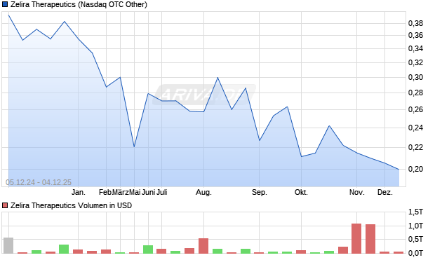 Zelira Therapeutics Aktie Chart
