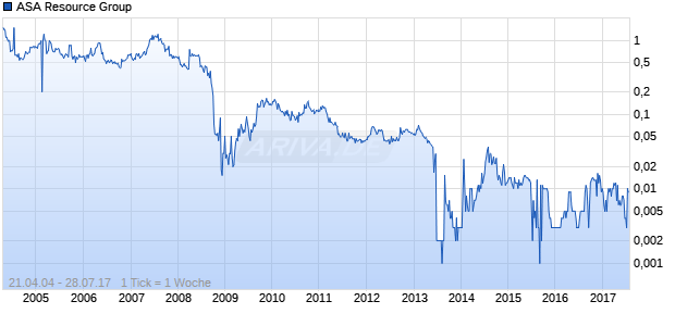 ASA Resource Group Chart
