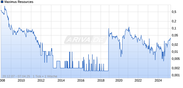 Maximus Resources Chart