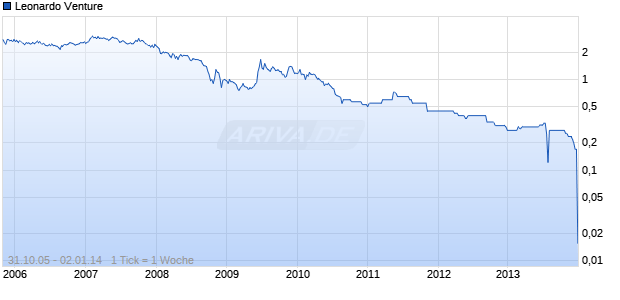 Leonardo Venture Chart