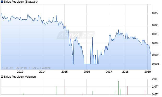 Sirius Petroleum Aktie Chart
