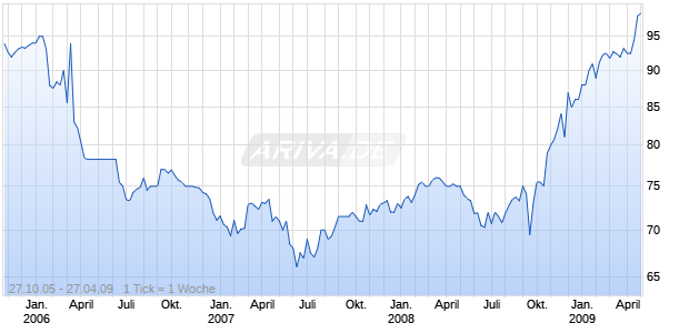 RHEINL.PF.SCHATZ.VAR05/15 Chart