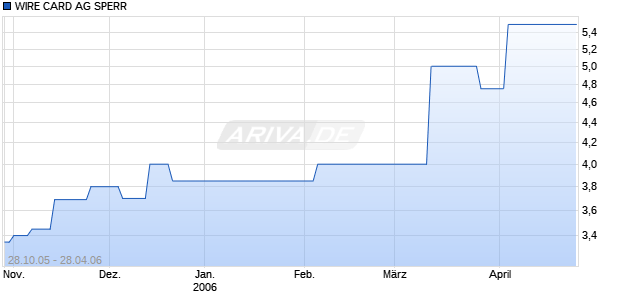 WIRE CARD AG SPERR Chart