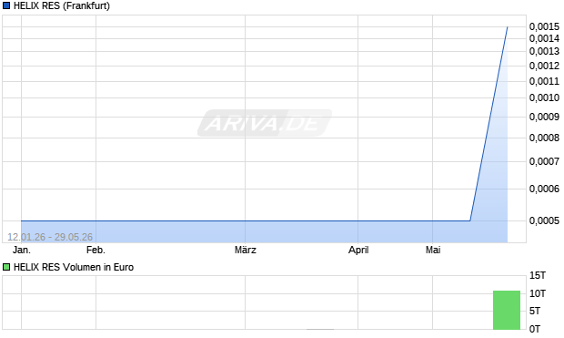 HELIX RES Aktie Chart