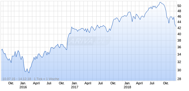 Cogdell Spencer Chart