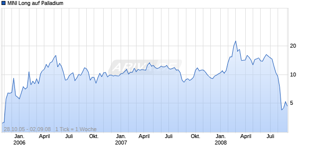 MINI Long auf Palladium [ABN AMRO] Chart