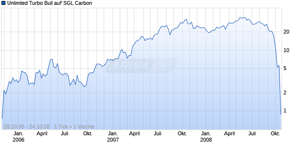 Unlimited Turbo Bull auf SGL Carbon [Commerzbank AG] Chart