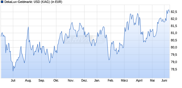 Performance des DekaLux-Geldmarkt: USD (WKN 974557, ISIN LU0065060971)
