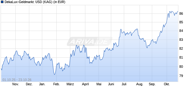 Performance des DekaLux-Geldmarkt: USD (WKN 974557, ISIN LU0065060971)
