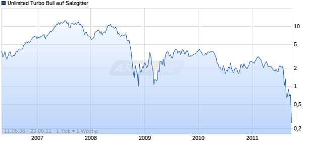 Unlimited Turbo Bull auf Salzgitter [Commerzbank AG] Chart