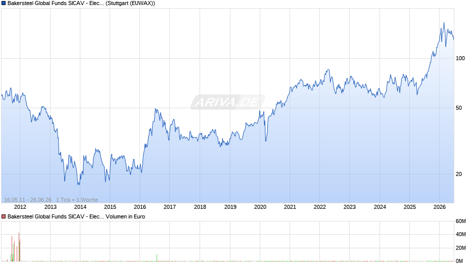 Bakersteel Global Funds SICAV - Electrum Fund A2 EUR Chart