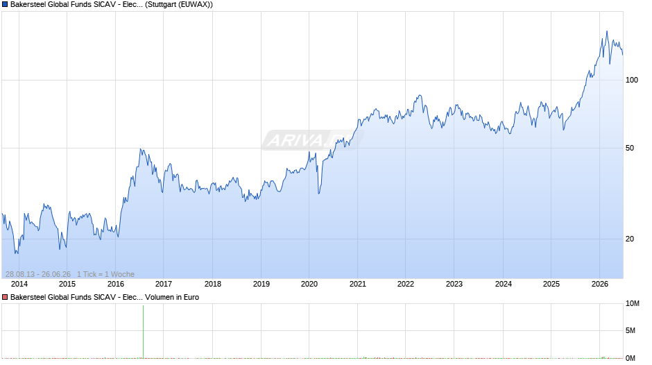 Bakersteel Global Funds SICAV - Electrum Fund A2 EUR Chart