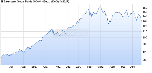 Performance des Bakersteel Global Funds SICAV - Electrum Fund A2 EUR (WKN A0F6BP, ISIN LU0229009351)