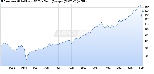 Performance des Bakersteel Global Funds SICAV - Electrum Fund A2 EUR (WKN A0F6BP, ISIN LU0229009351)