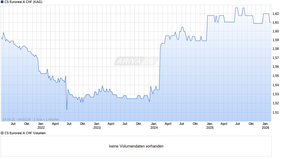 CS Euroreal A CHF Chart