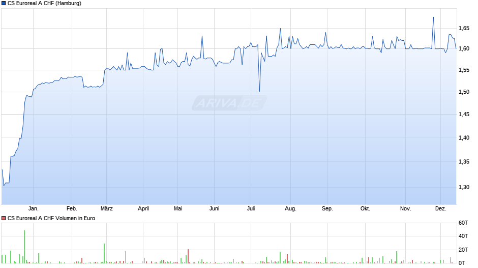 CS Euroreal A CHF Chart