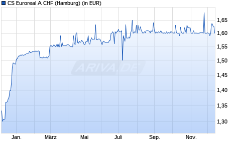 Performance des CS Euroreal A CHF (WKN 975140, ISIN DE0009751404)