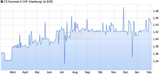 Performance des CS Euroreal A CHF (WKN 975140, ISIN DE0009751404)