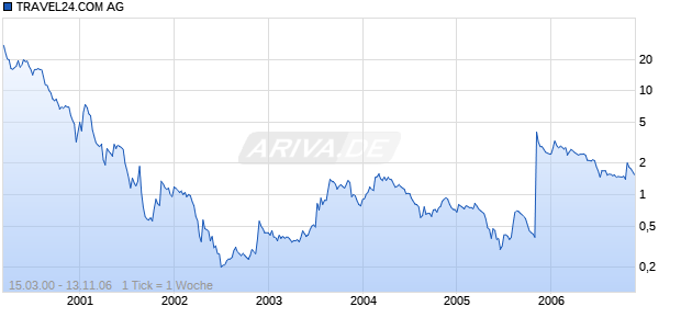 TRAVEL24.COM AG Chart