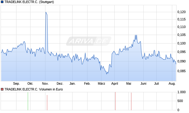 TRADELINK ELECTR.C. Aktie Chart